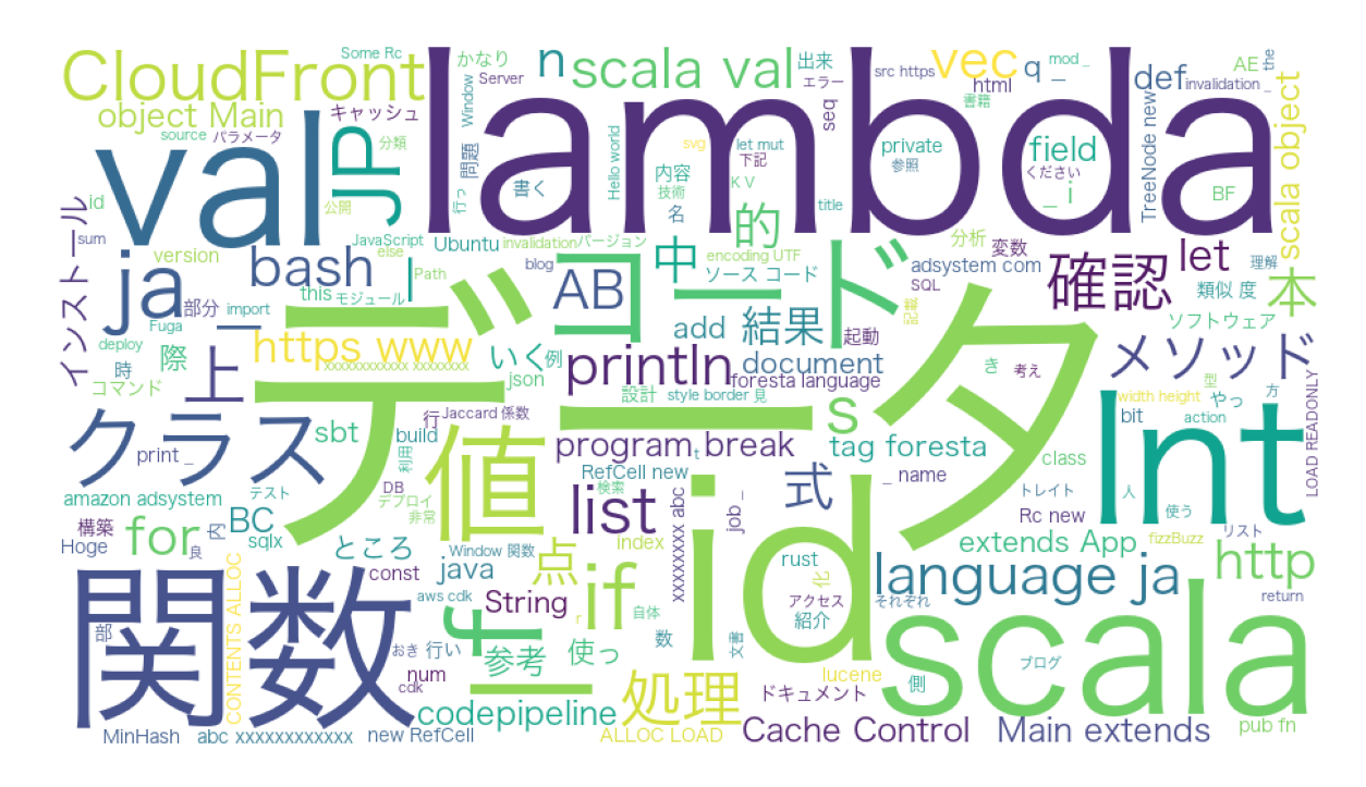 Word Cloud で 21 年のブログを振り返る